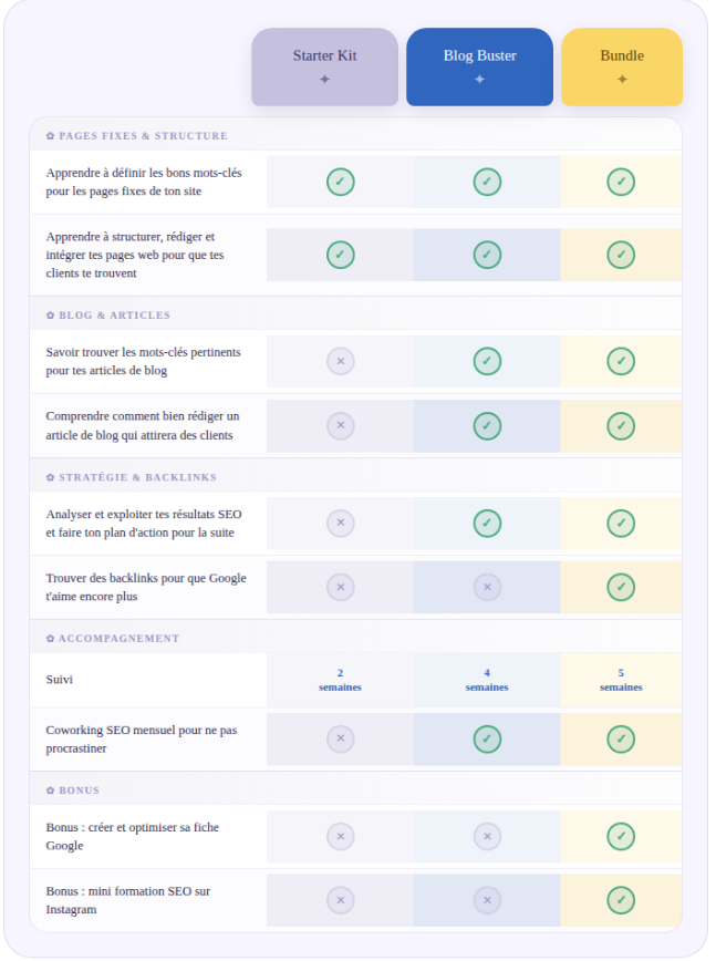Récapitulatif des formules de coaching seo